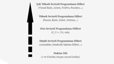 Seviyelerine Göre Programlama Dilleri
